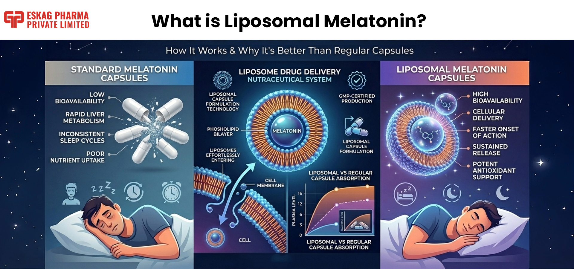 What is Liposomal Melatonin?